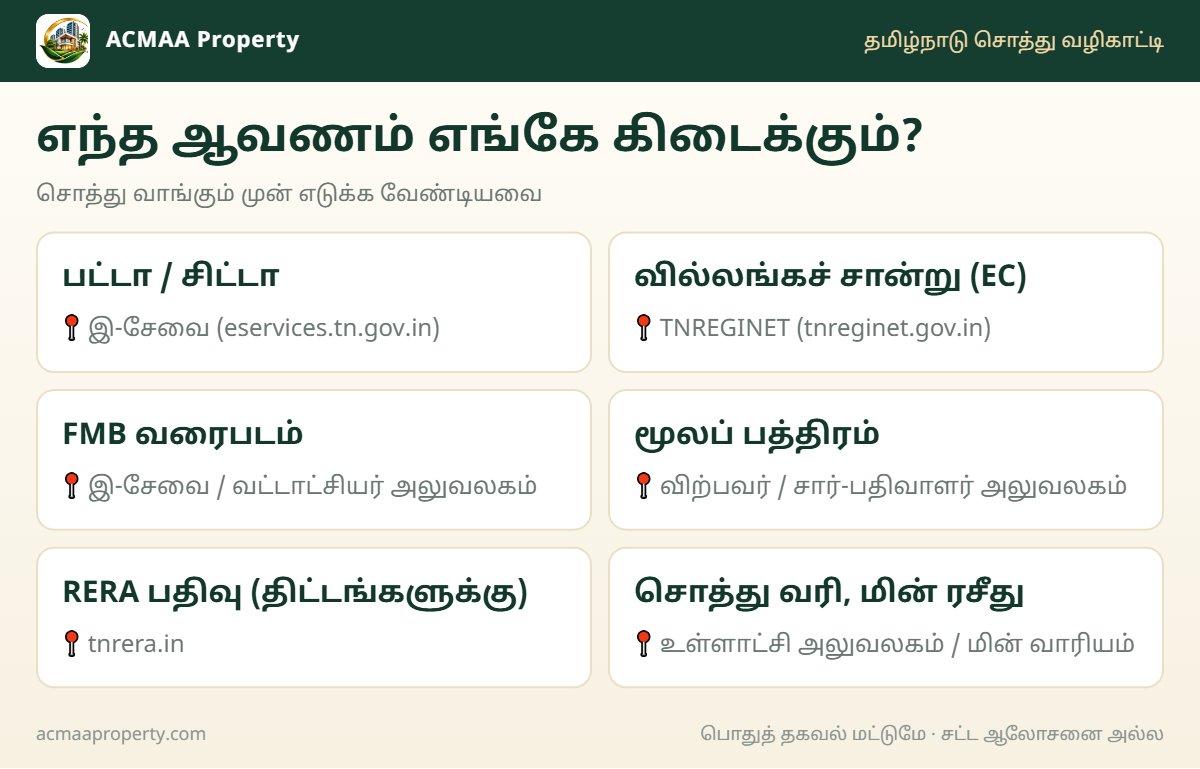 சொத்து ஆவணங்கள் எங்கே கிடைக்கும் – பட்டா, சிட்டா, EC, FMB