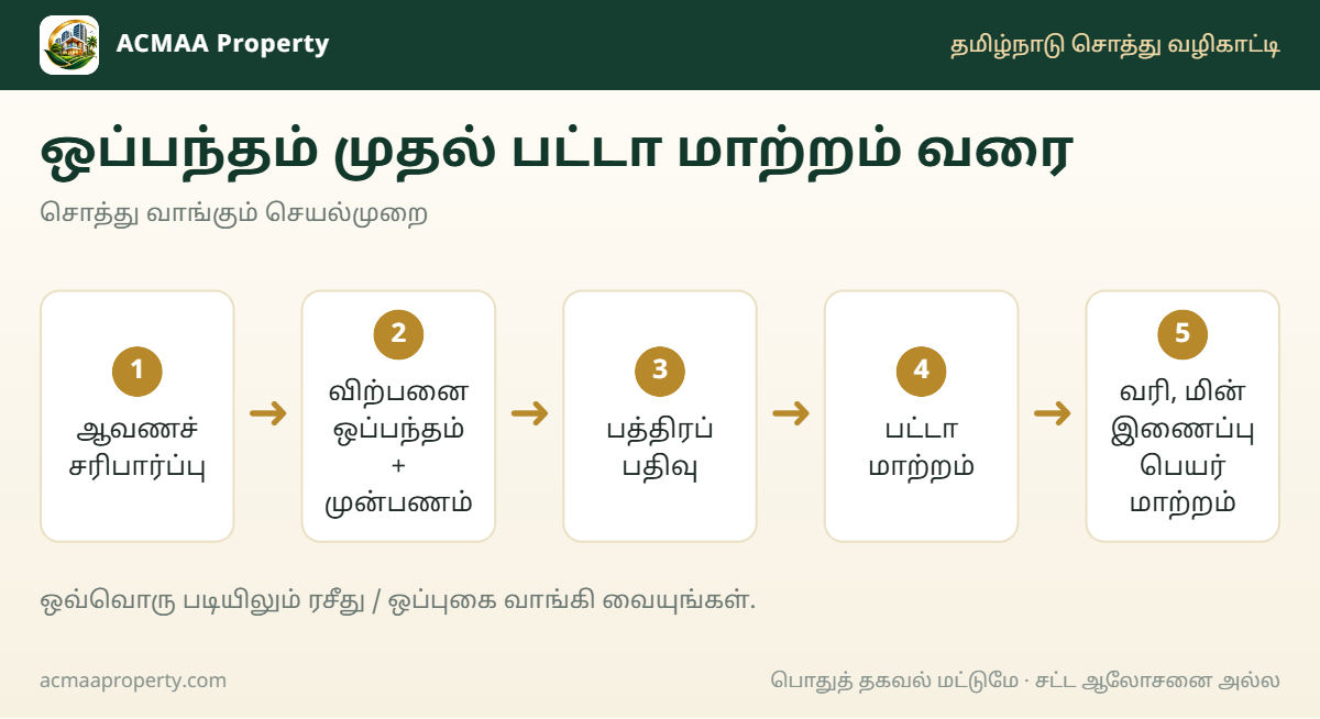 சொத்து வாங்கும் செயல்முறை வரைபடம் – ஒப்பந்தம் முதல் பட்டா மாற்றம் வரை